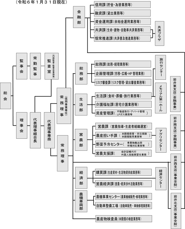 組織機構図
