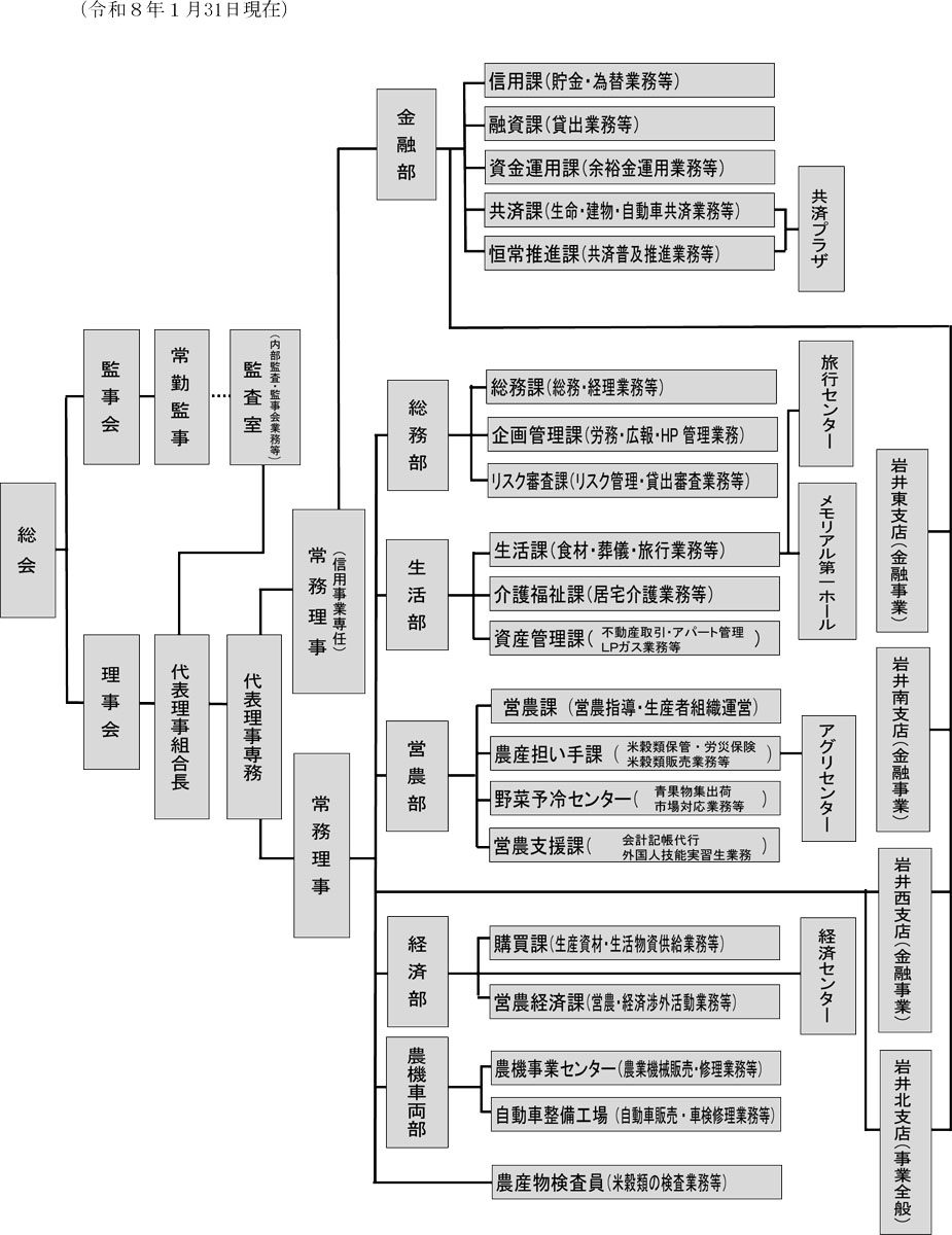 組織機構図