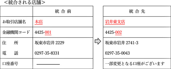統合される店舗
